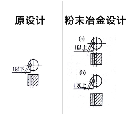 粉末冶金零件設(shè)計(jì)之壁厚過薄 粉末冶金零件設(shè)計(jì)之壁厚過薄